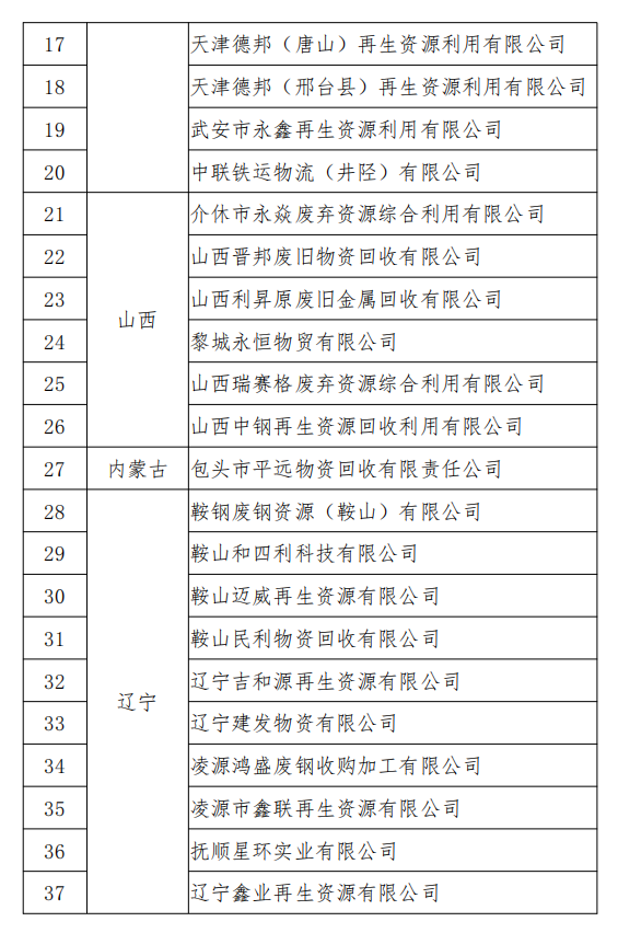 工信部發(fā)布符合《廢鋼鐵加工行業(yè)準入條件》企業(yè)名單（第七批）、《廢塑料綜合利用行業(yè)規(guī)范條件》(第三批)企業(yè)名單.png