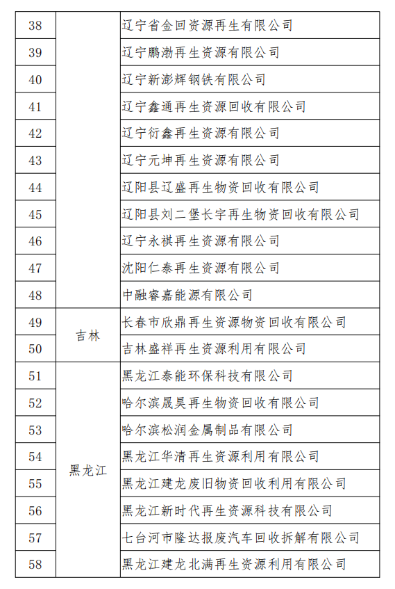 工信部發(fā)布符合《廢鋼鐵加工行業(yè)準入條件》企業(yè)名單（第七批）、《廢塑料綜合利用行業(yè)規(guī)范條件》(第三批)企業(yè)名單.png