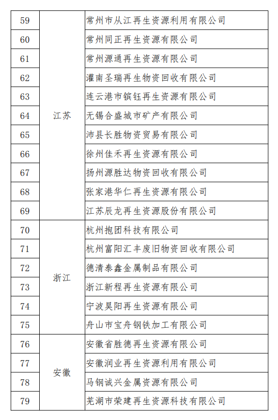 工信部發(fā)布符合《廢鋼鐵加工行業(yè)準入條件》企業(yè)名單（第七批）、《廢塑料綜合利用行業(yè)規(guī)范條件》(第三批)企業(yè)名單.png