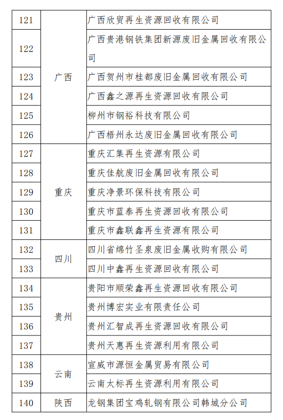 工信部發(fā)布符合《廢鋼鐵加工行業(yè)準入條件》企業(yè)名單（第七批）、《廢塑料綜合利用行業(yè)規(guī)范條件》(第三批)企業(yè)名單.png