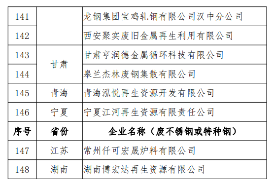 工信部發(fā)布符合《廢鋼鐵加工行業(yè)準入條件》企業(yè)名單（第七批）、《廢塑料綜合利用行業(yè)規(guī)范條件》(第三批)企業(yè)名單.png